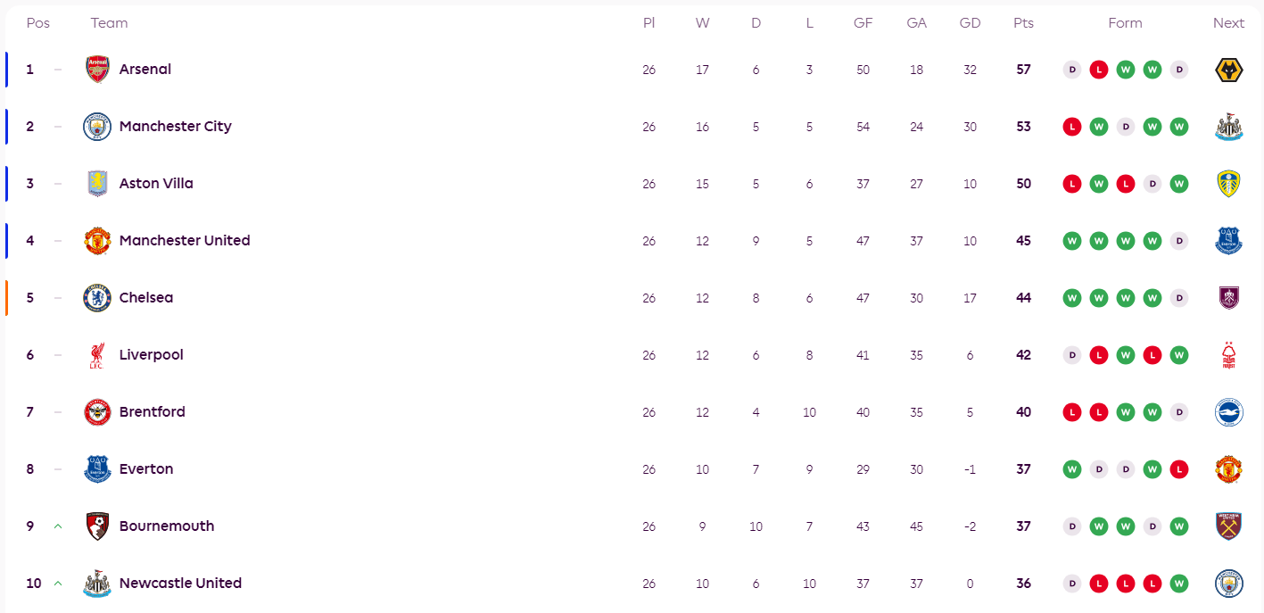 英超积分榜:阿森纳领先优势缩至4分 再演掉链子戏码?